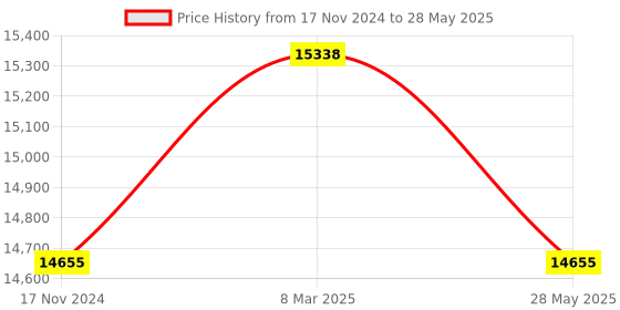 industrybuying.com Multispan MS-L14-M1 (Touch Screen) 8 Channel Channel Process Scanner & Data Logger multispan Price History Graph from 17 Nov 2024 to 28 May 2025
