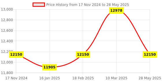 industrybuying.com Multispan MSI-6004 101 mm (4 inch), 4 Digit Display Single Side Encoder Input Jumbo Display MPM Indicator multispan Price History Graph from 17 Nov 2024 to 28 May 2025