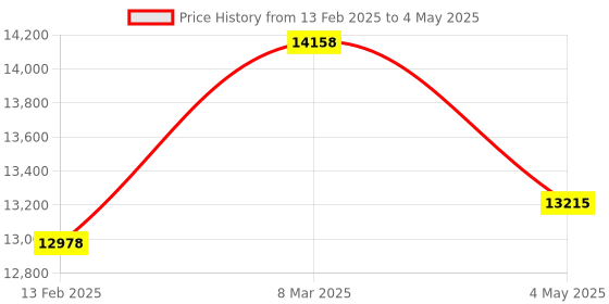 industrybuying.com Multispan MSU-1244 4 Channel Channel Process Scanner & Data Logger multispan Price History Graph from 13 Feb 2025 to 4 May 2025