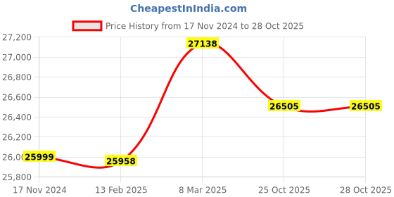 industrybuying.com Multispan MSU-1248U-M1 8 Channel Channel Process Scanner & Data Logger multispan Price History Graph from 17 Nov 2024 to 28 Oct 2025