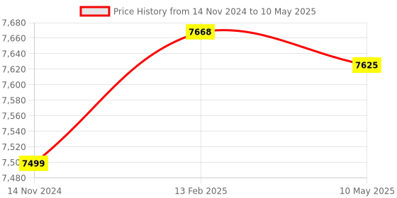 industrybuying.com Multispan PC-3004 57.15 mm (2.25 inch), 4 Digit Display Single Side Jumbo Display Programmable Counter multispan Price History Graph from 14 Nov 2024 to 10 May 2025