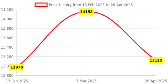 industrybuying.com Multispan PC-6004 101 mm (4 inch), 4 Digit Display Single Side Jumbo Display Programmable Counter multispan Price History Graph from 13 Feb 2025 to 26 Apr 2025