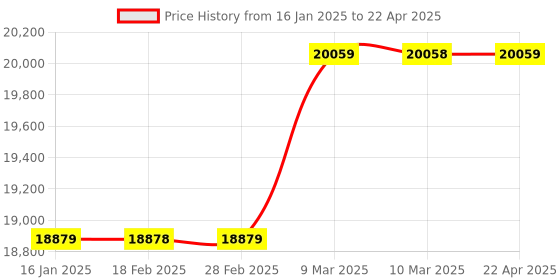 industrybuying.com Multispan PC-6006 Single Side Jumbo Display Programmable Counter 165 X 570 X 50 mm multispan Price History Graph from 16 Jan 2025 to 22 Apr 2025