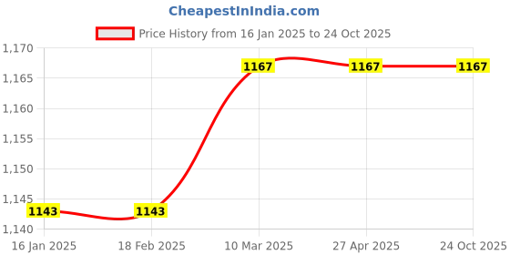 industrybuying.com Multispan PF-11 Single Phase Digital Panel Meter multispan Price History Graph from 16 Jan 2025 to 24 Oct 2025