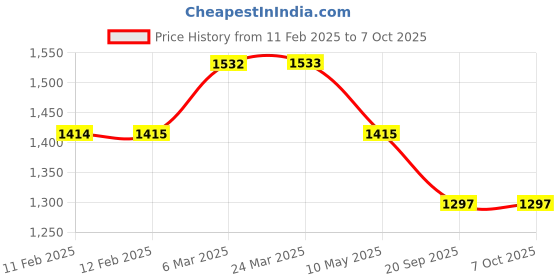 industrybuying.com Multispan PI-21 72 x 72 x 60 mm Process Indicator multispan Price History Graph from 11 Feb 2025 to 6 Oct 2025