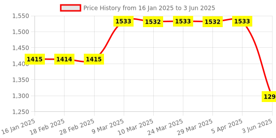industrybuying.com Multispan PI-41 Process Indicator 48 x 48 x 46 mm multispan Price History Graph from 16 Jan 2025 to 3 Jun 2025