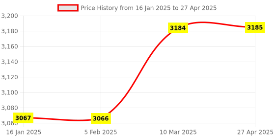 industrybuying.com Multispan PIC-38 Digital Programmable Counter multispan Price History Graph from 16 Jan 2025 to 27 Apr 2025