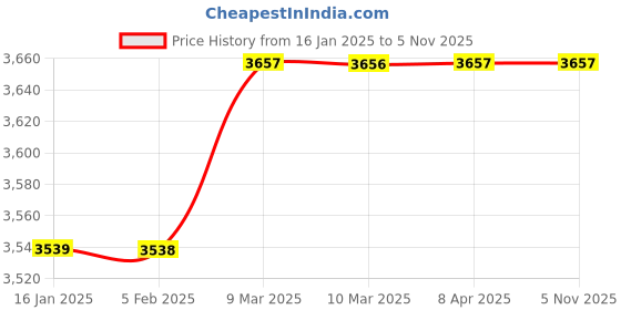 industrybuying.com Multispan PIC-4202 Process Indicator With Alrarm Output 48 X 48 X 95 mm multispan Price History Graph from 16 Jan 2025 to 5 Nov 2025