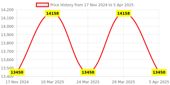 industrybuying.com Multispan PIC-6004A 101 mm (4 inch), 4 Digit Display Dual Side Jumbo Display Process Indicator multispan Price History Graph from 17 Nov 2024 to 5 Apr 2025