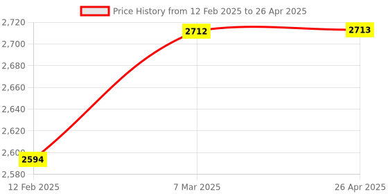 industrybuying.com Multispan PID-2303-1C Universal Input Pid Controller With Analog Output 72X 72 X 60 mm multispan Price History Graph from 12 Feb 2025 to 26 Apr 2025