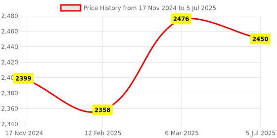 industrybuying.com Multispan POD-22 Din Rail Display Analog Timer multispan Price History Graph from 17 Nov 2024 to 5 Jul 2025