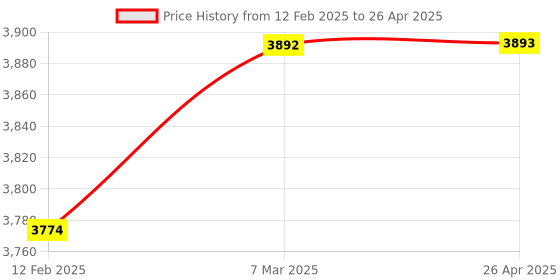 industrybuying.com Multispan PTC-4202A Universal Input Pid Controller With Analog Output 48 X 48 X 95 mm multispan Price History Graph from 12 Feb 2025 to 26 Apr 2025