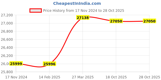 industrybuying.com Multispan PTC-8004A 203 mm (8 inch), 4 Digit Display Single Side Jumbo Display Process Indicator multispan Price History Graph from 17 Nov 2024 to 28 Oct 2025
