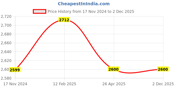 industrybuying.com Multispan RH-100 2 Meter Cable Humidity Sensor multispan Price History Graph from 17 Nov 2024 to 2 Dec 2025
