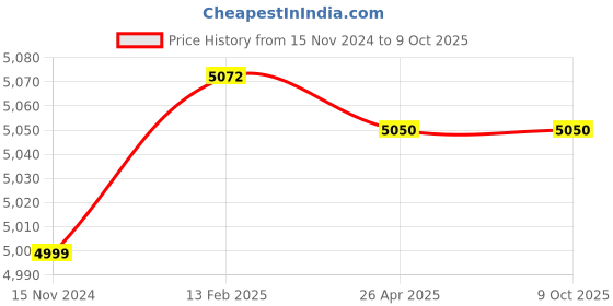 industrybuying.com Multispan RPM-1044RT RPM Indicator With Retransmission Output multispan Price History Graph from 15 Nov 2024 to 9 Oct 2025