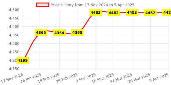 industrybuying.com Multispan RPM-2044 100-270V AC RPM Indicator with Alarm Output 72 X 72 X 75 mm multispan Price History Graph from 17 Nov 2024 to 5 Apr 2025