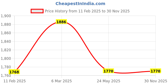 industrybuying.com Multispan RPM-2201 RPM Indicator multispan Price History Graph from 11 Feb 2025 to 28 Nov 2025