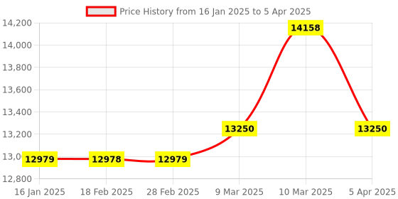 industrybuying.com Multispan RS-6004 101 mm (4 inch), 4 Digit Display Single Side Jumbo Display Indicator Modbus Input multispan Price History Graph from 16 Jan 2025 to 5 Apr 2025