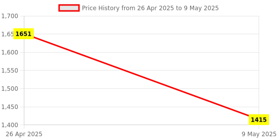 industrybuying.com Multispan Single Display Temperature Controller TC-19 96 X 96 mm multispan Price History Graph from 26 Apr 2025 to 9 May 2025