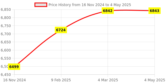 industrybuying.com Multispan SPI-427 48 x 48 x 70 mm Multi Range Process Indicator multispan Price History Graph from 16 Nov 2024 to 4 May 2025