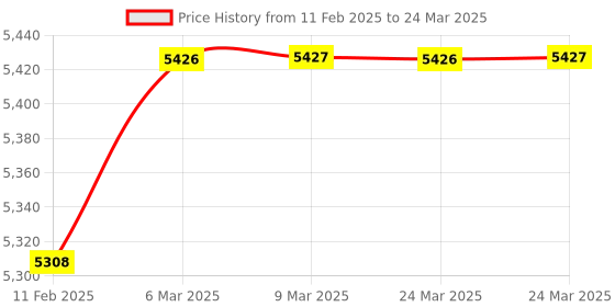 industrybuying.com Multispan SQT-1044 96 x 96 x 50 mm Programmable Sequential Timer multispan Price History Graph from 11 Feb 2025 to 24 Mar 2025