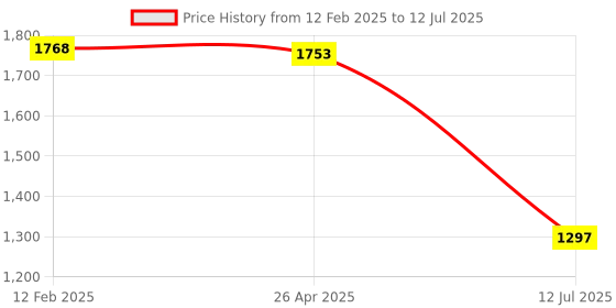 industrybuying.com Multispan TC-29P Single Display Pid Controller 72 X 72 X 60 mm multispan Price History Graph from 12 Feb 2025 to 12 Jul 2025