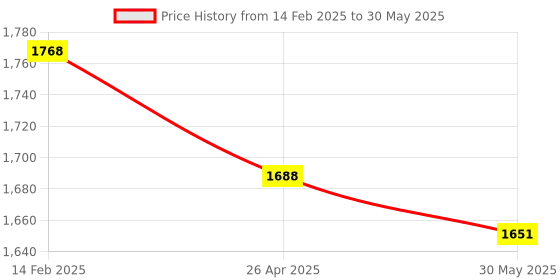 industrybuying.com Multispan TC-39H Single Display Temperature Controller 48 X 96 X 75 mm multispan Price History Graph from 14 Feb 2025 to 30 May 2025