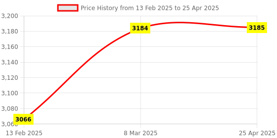industrybuying.com Multispan Temperature Controller CC-12 multispan Price History Graph from 13 Feb 2025 to 25 Apr 2025