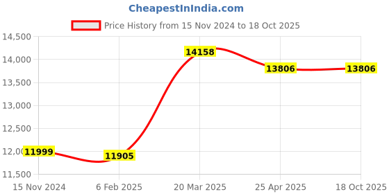 industrybuying.com Multispan UTI-6004 160 x 380 x 50 mm Process Indicator multispan Price History Graph from 15 Nov 2024 to 18 Oct 2025