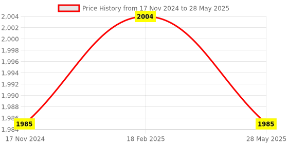 industrybuying.com Multispan UTR-433 100-270 V AC Universal Range Digital Timers multispan Price History Graph from 17 Nov 2024 to 28 May 2025
