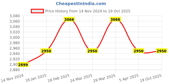industrybuying.com Multispan VTR-63 Single Channel Current & Voltage Transducer multispan Price History Graph from 14 Nov 2024 to 18 Oct 2025