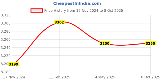 industrybuying.com Multispan VTR-632 Dual Channel Current & Voltage Transducer multispan Price History Graph from 17 Nov 2024 to 7 Oct 2025