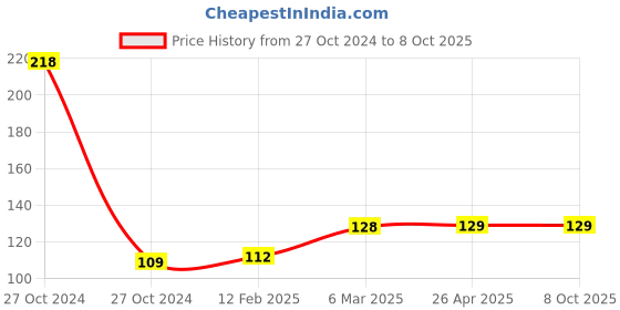 industrybuying.com Multitec 010 Micro Shear (Size - 125 mm) multitec Price History Graph from 27 Oct 2024 to 8 Oct 2025