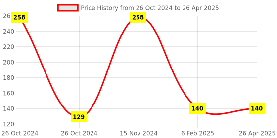 industrybuying.com Multitec 06 Micro Shear Cutting Capacity - 0.8mm to 1.4mm multitec Price History Graph from 26 Oct 2024 to 26 Apr 2025