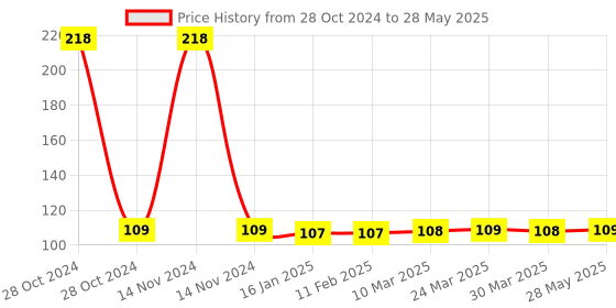 industrybuying.com Multitec 150b wire stripper and cutter multitec Price History Graph from 28 Oct 2024 to 28 May 2025
