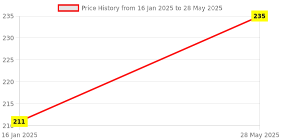 industrybuying.com Multitec 2 in 1 Insulated Screwdriver R 6150 i multitec Price History Graph from 16 Jan 2025 to 28 May 2025
