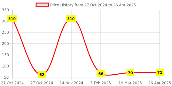 industrybuying.com Multitec Allen Key (Tip Size 2.50 mm) THI 25 multitec Price History Graph from 27 Oct 2024 to 26 Apr 2025
