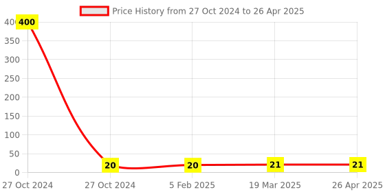 industrybuying.com Multitec Allen Key (Tip Size 5 mm) SS 5 multitec Price History Graph from 27 Oct 2024 to 26 Apr 2025