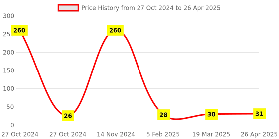 industrybuying.com Multitec Allen Key (Tip Size 6 mm) SS 6 multitec Price History Graph from 27 Oct 2024 to 26 Apr 2025