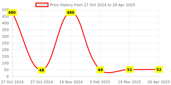 industrybuying.com Multitec Allen Key (Tip Size 8 mm) SS 8 multitec Price History Graph from 27 Oct 2024 to 26 Apr 2025
