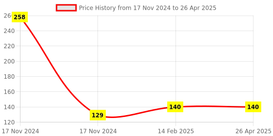 industrybuying.com Multitec STB - 110 Stubby Screw Driver 2 in 1 (Point No. - 2 Philips) multitec Price History Graph from 17 Nov 2024 to 26 Apr 2025