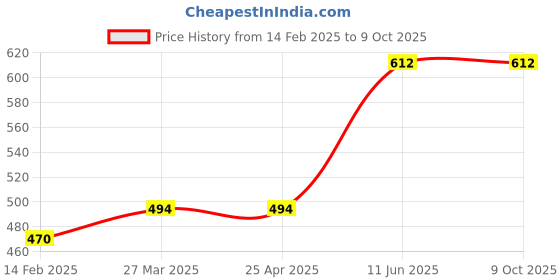 industrybuying.com Mungyo 12 pcs Assorted Colors Power Liner Board Marker Set mungyo Price History Graph from 14 Feb 2025 to 8 Oct 2025
