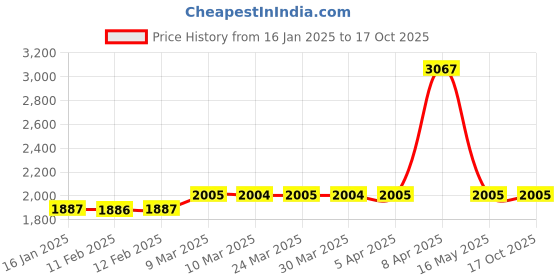 industrybuying.com MUNISH 203.2 mm (8 Inch) Cast Iron Carpenter vice HM 031 munish Price History Graph from 16 Jan 2025 to 16 Oct 2025