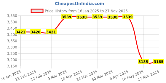 industrybuying.com MUNISH 254 mm(10 Inch) Cast Iron Carpenter vice HM 031 munish Price History Graph from 16 Jan 2025 to 27 Nov 2025