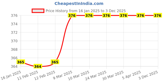 industrybuying.com MUNISH 25mm Baby Vice With Clamp HM 029 munish Price History Graph from 16 Jan 2025 to 3 Dec 2025
