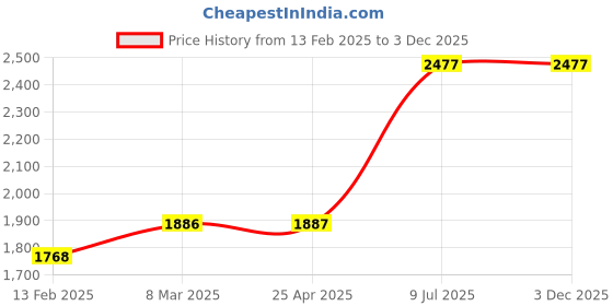 industrybuying.com MUNISH 2/90mm Bench Vices Cast Iron HM 022 munish Price History Graph from 13 Feb 2025 to 3 Dec 2025