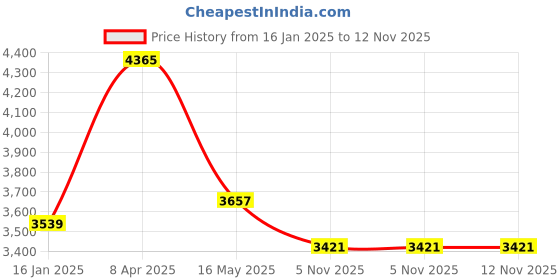 industrybuying.com MUNISH 304.8 mm (12 Inch) Cast Iron Carpenter vice HM 031 munish Price History Graph from 16 Jan 2025 to 12 Nov 2025