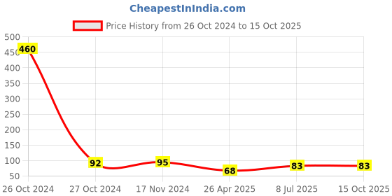industrybuying.com MUNIX 112 mm Round Tip Moly Vanadium Stainless Steel Scissor Assorted, FL-1243 munix Price History Graph from 26 Oct 2024 to 14 Oct 2025
