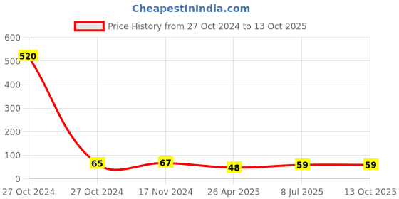 industrybuying.com MUNIX 120 mm Round Tip Stainless Steel Scissor Assorted, SL-1145 munix Price History Graph from 27 Oct 2024 to 12 Oct 2025