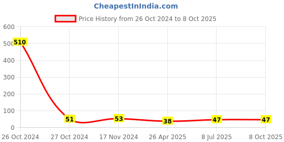 industrybuying.com MUNIX 126 mm Pointed Tip Stainless Steel Scissor Assorted, AS-5250/P munix Price History Graph from 26 Oct 2024 to 8 Oct 2025